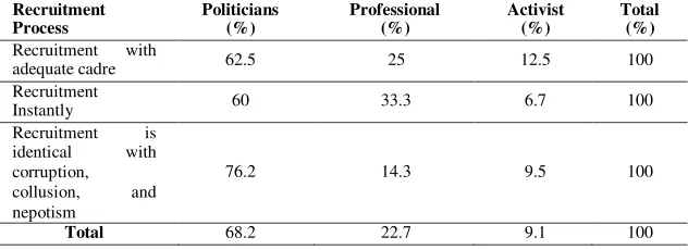 Table 1. Party Recruitment Process to the House of Representatives 