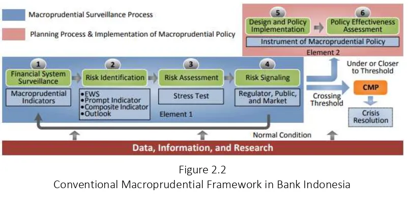 Figure 2.2 Conventional Macroprudential Framework in Bank Indonesia 