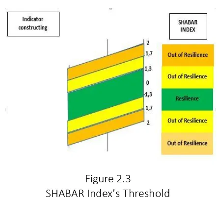  Figure 2.3  SHABAR Index’s Threshold