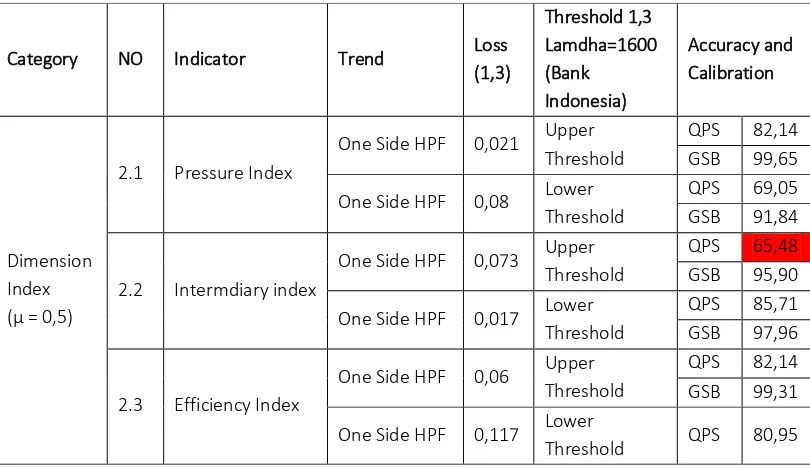 Table 3.3 QPS and GSB of Dimention Index 