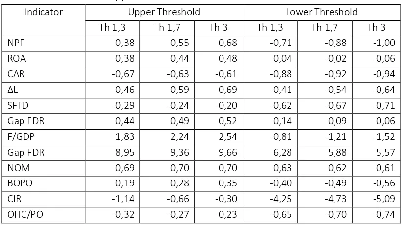 Table 3.8 Upper and Lower Treshold of Indicators 