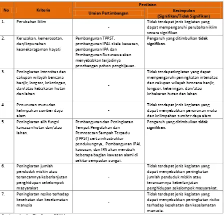 Tabel 4. 5 Kriteria Penapisan Usulan Program/Kegiatan Bidang Cipta Karya di Kota Depok 