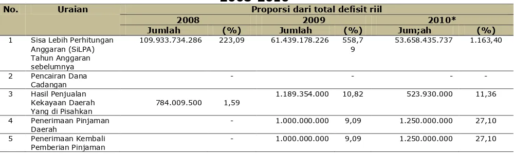 Tabel 6.9. Defisit Riil Anggaran Kabupaten Bangka Barat Tahun 2008-2010* 