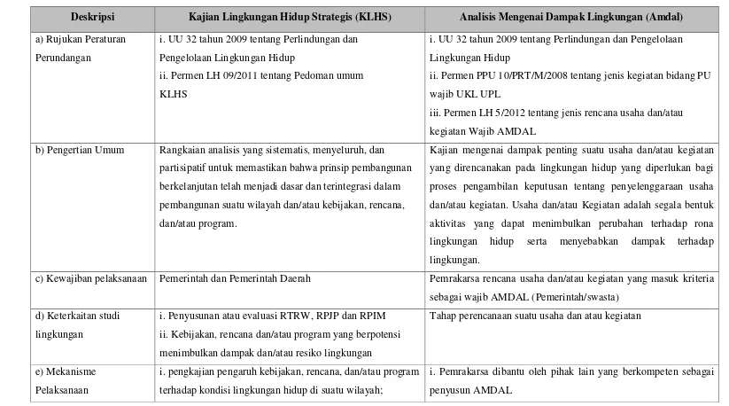 Tabel 4.3 Perbedaan Instrumen KLHS dan AMDAL 