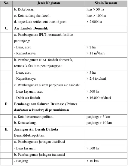 Tabel 4.5 Penapisan Rencana Kegiatan Tidak Wajib AMDAL tapi Wajib UKL-UPL 