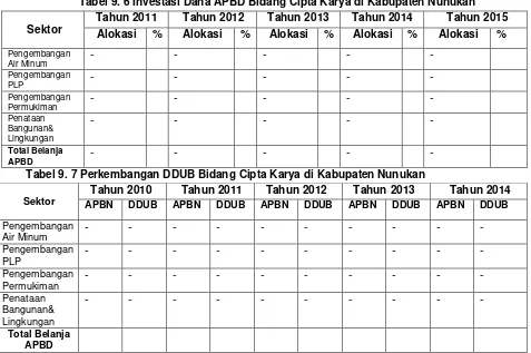 Tabel 9. 6 Investasi Dana APBD Bidang Cipta Karya di Kabupaten Nunukan 