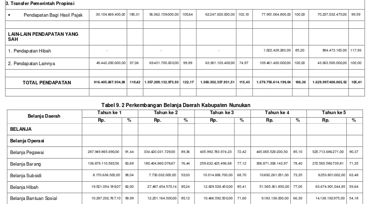 Tabel 9. 2 Perkembangan Belanja Daerah Kabupaten Nunukan 