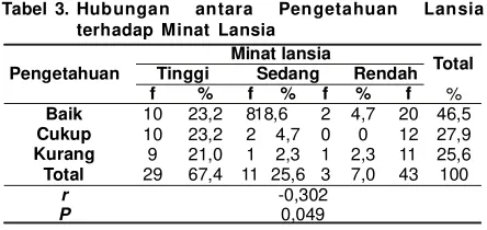 Tabel 3. Hubungan 