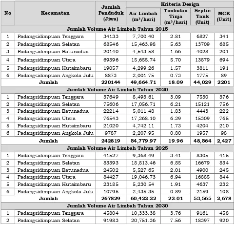 Tabel. 3.5. Perkiraan Volume Air Limbah di Kota Padangsidimpuan  