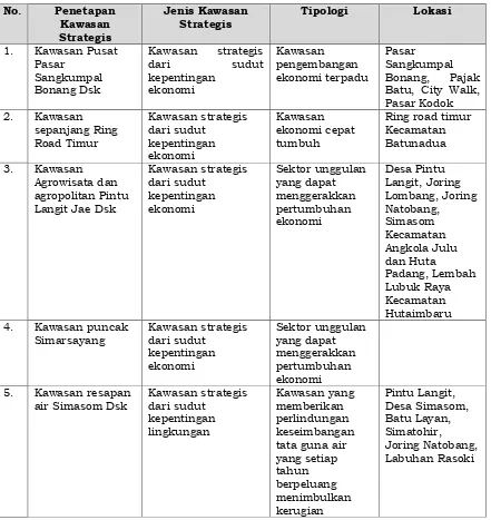 Tabel. 3.1. Arahan Penetapan Kawasan Strategis Kota Padangsidimpuan