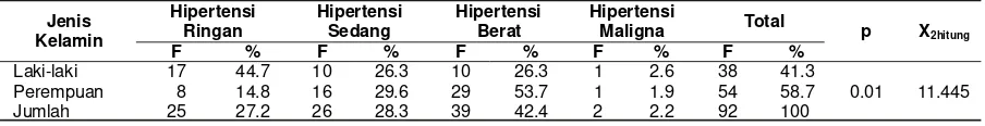 Tabel 1. Distribusi Frekuensi Intensitas Hipertensi Berdasarkan Jenis Kelamin Dengan Kejadian Hipertensi padaLansia