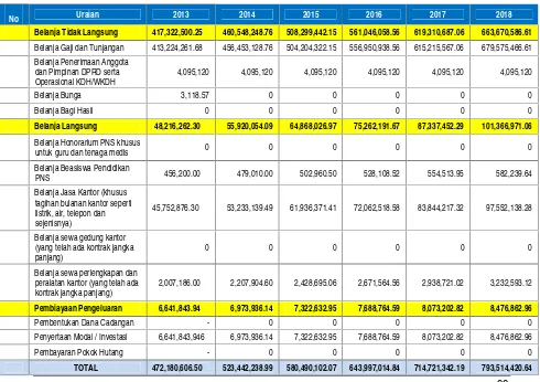 Tabel 3.22 Proyeksi Pengeluaran Periodik, Wajib dan Mengikat Pemerintah KabupatenIndragiri Hilir Tahun 2013 -2018 (Rp