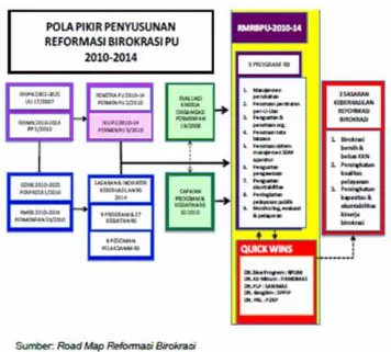 Gambar 0-2. Pola Pikir Penyusunan Reformasi Birokrasi PU 2010-2014 Cipta Karya