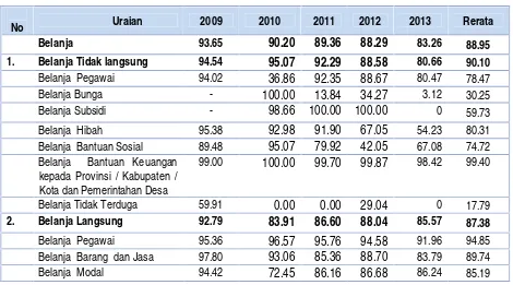 Tabel 3.15 Proporsi Belanja Daerah Kabupaten Indragiri Hilir Tahun 2009-2013