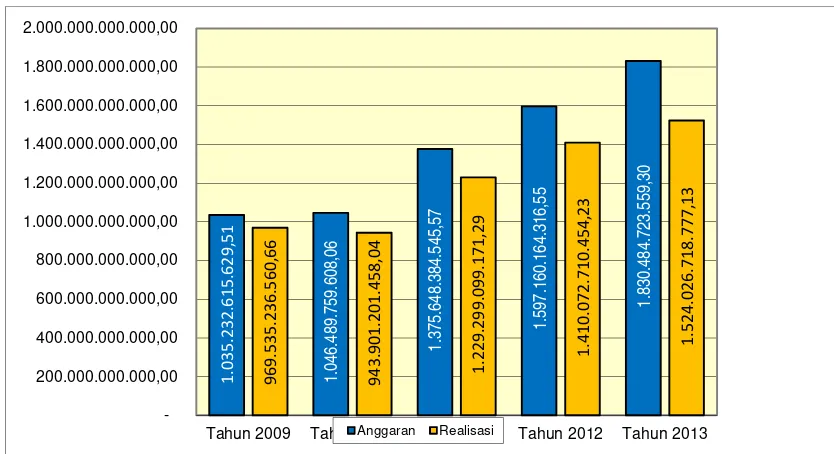 Gambar 3.2 Grafik Alokasi Anggaran dan Realisasi Belanja Daerah  KabupatenIndragiri Hilir Tahun 2009-2013