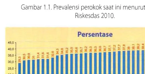 Gambar 1.1. Prevalensi perokok saat ini menurut provinsi, Riskesdas 2010. 
