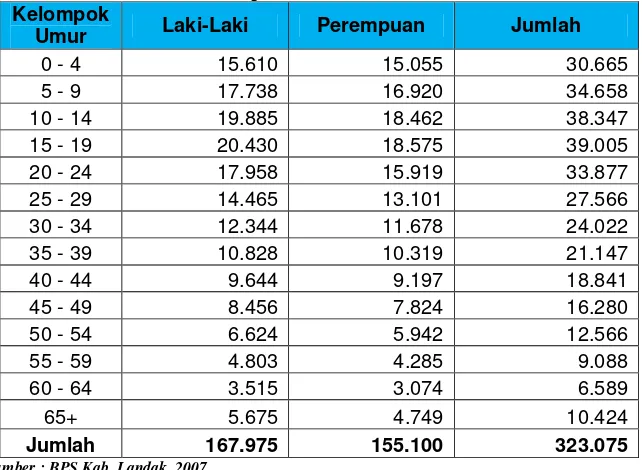 Tabel Penduduk Laki-Laki dan Perempuan Menurut Kelompok Umur  Kabupaten Landak Tahun 2006 