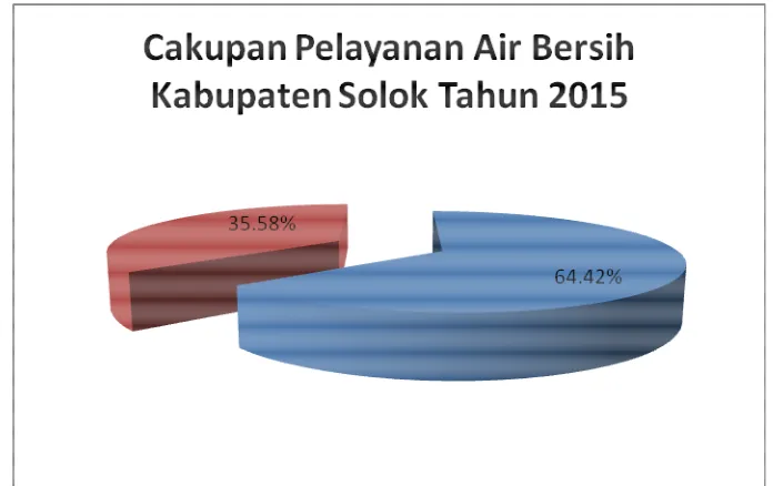Gambar 7.1. Rekapitulasi Cakupan Pelayanan Air Minum di Kabupaten Solok Tahun  2015. 