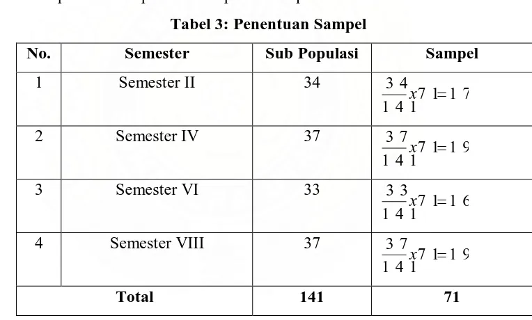 Tabel 3: Penentuan Sampel 