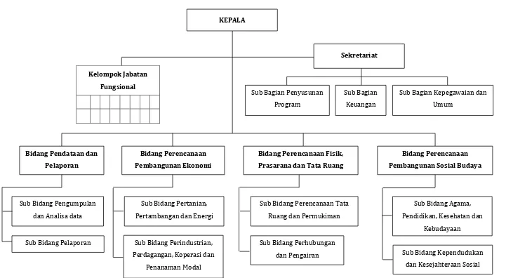Gambar 6.2. Struktur Organisasi Dan Tata Kerja Badan Perencanaan dan Pembangunan Kota (BAPPEKO) Mojokerto 