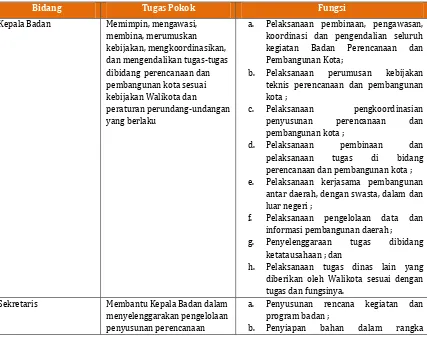 Tabel 6.1. Tugas Pokok dan Fungsi Bidang BAPPEKO Mojokerto