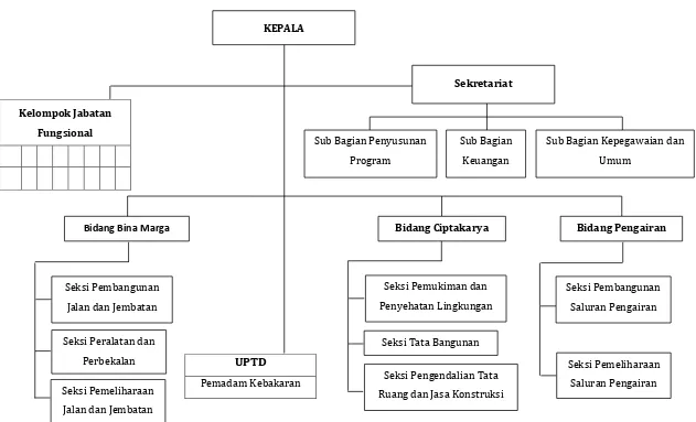 Gambar 6.3. Diagram Struktur Organisasi Dan Tata Kerja Dinas Pekerjaan Umum Kota Mojokerto 