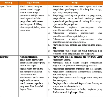 Tabel 6.2. Tugas Pokok dan Fungsi Bidang dan Sub Bidang Dinas Pekerjaan Umum Kota 