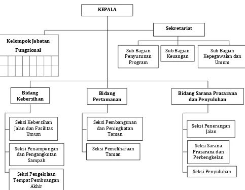 Gambar 6.4. Struktur Organisasi Dinas Kebersihan dan Pertamanan Kota Mojokerto 
