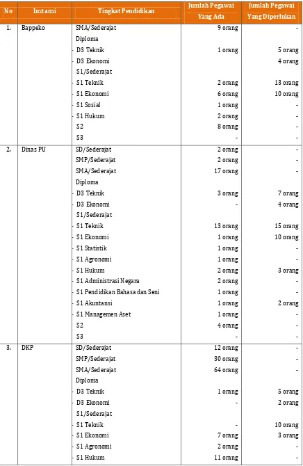 Tabel 6.5. Matriks Kebutuhan Sumber Daya Manusia Kota Mojokerto