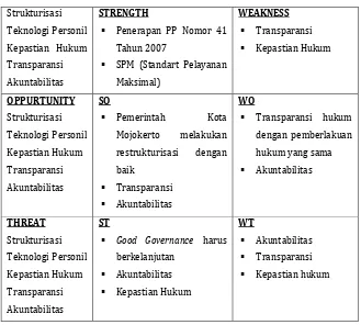 Tabel 6.6. Analisis SWOT Terhadap Pola Penataan Kelembagaan