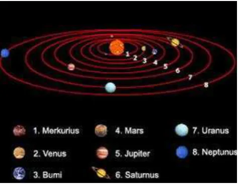 Gambar II.1 Delapan planet 