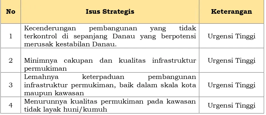 Tabel 7.1Isu-Isu Strategis Sektor Pengembangan Kawasan