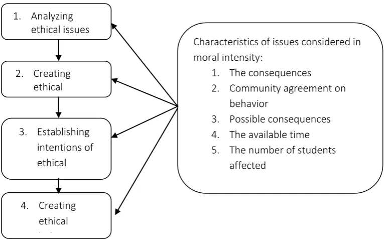 Figure 1. Ethical Decision-Making Process Source: Jones (1991) and Cohen and Bennie (2006) 