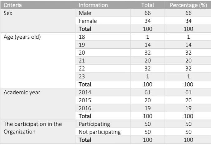 Table 1 Results of Questionnaire Distribution 