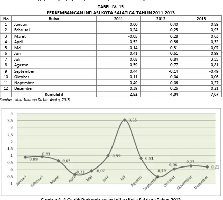 Gambar 4. 4 Grafik Perkembangan Inflasi Kota Salatiga Tahun 2012 