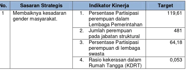 Tabel 2.7. Target Pengarustamaan Gender Kabupaten Sumbawa Tahun 2015