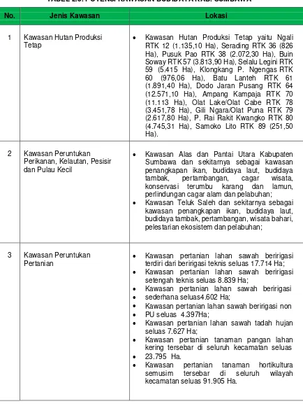 TABEL 2.3. POTENSI KAWASAN BUDIDAYA KAB. SUMBAWA 