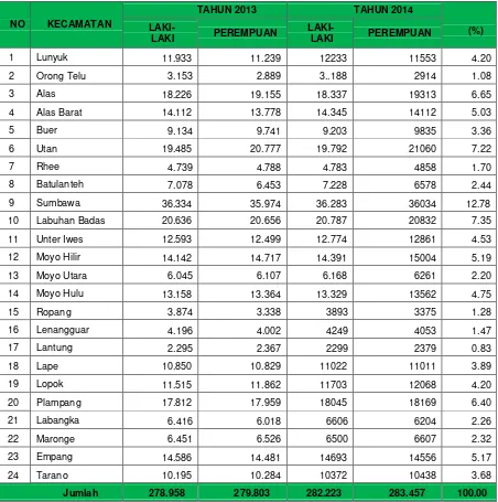 Tabel 2.4. Jumlah Penduduk Menurut Kecamatan Tahun 2014 