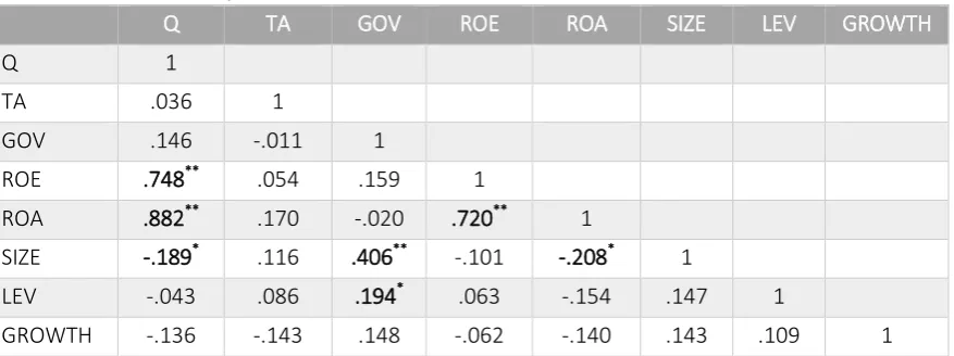 Table 5 displayed the results of the Pearson Correlation analysis.  ROE and ROA have a strong positive effect on Q (r = 0.748, p<0.01) and (r = 0.882, p<0.01), respectively