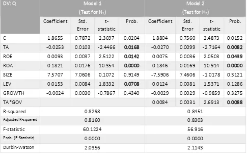 Table 6 Empirical Result of Regression Analysis on Full Sample  