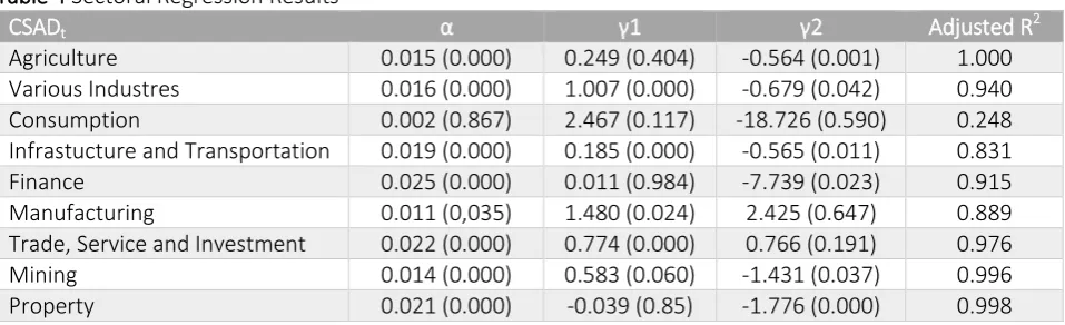 Table 3 shows that the regression results using the overall sample data during the period of 2005 to 2015