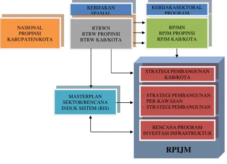 GAMBAR 1.6 SKEMAFRAMEWORKPENYUSUNAN RPIJM 