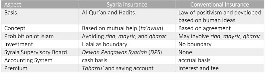 Table 1 described the discrepancy between conventional and syaria 