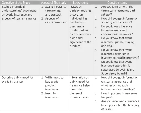 Table 3 Respondent’s Profile 