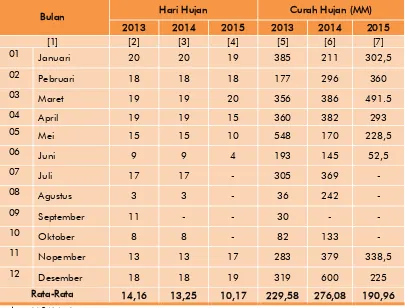 Tabel 2.6 Jumlah Hari Hujan dan Curah huna Di Kota Banjar Tahun 2013-2015 