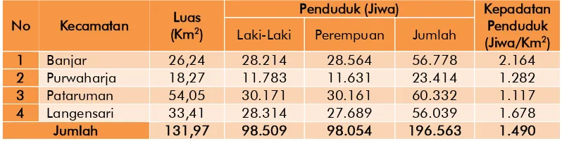 Tabel 2.2 Jumlah dan Kepadatan Penduduk Kota Banjar Tahun 2015 