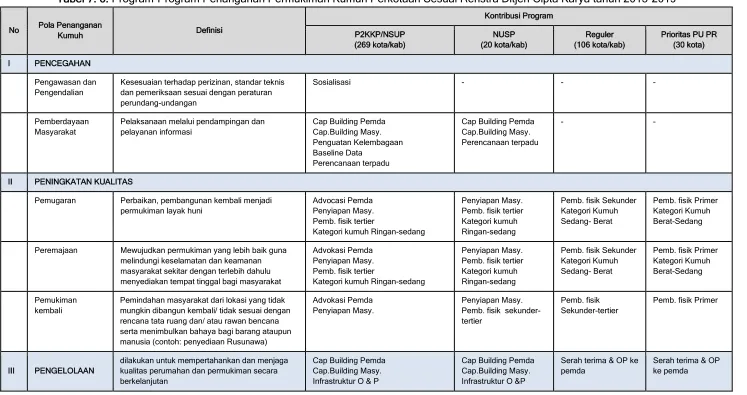 Tabel 7. 6. Program-Program Penanganan Permukiman Kumuh Perkotaan Sesuai Renstra Ditjen Cipta Karya tahun 2015-2019 
