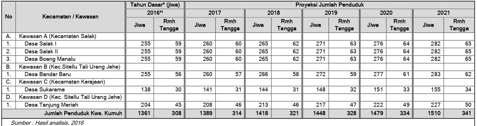 Tabel 7.10. Proyeksi Jumlah Penduduk Kawasan Kumuh Per Desa di Kabupaten Pakpak Bharat 2017-2021 