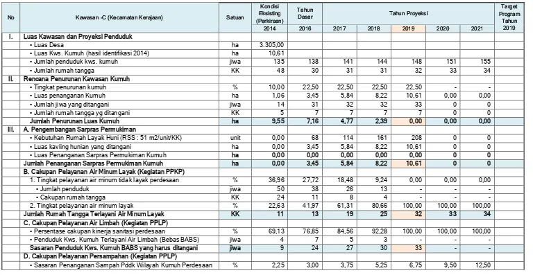 Tabel 7.15. Kebutuhan Penangan Kawasan Kumuh -C Kabupaten Pakpak Bharat 
