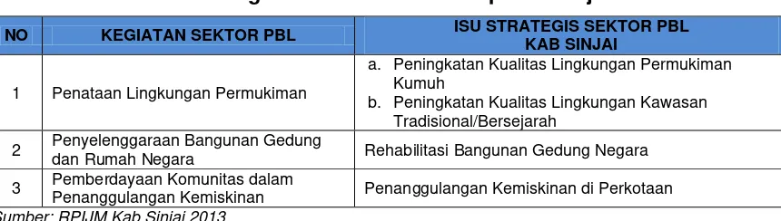 Tabel 7.5. Isu Strategis Sektor PBL di Kabupaten Sinjai Tahun 2015 